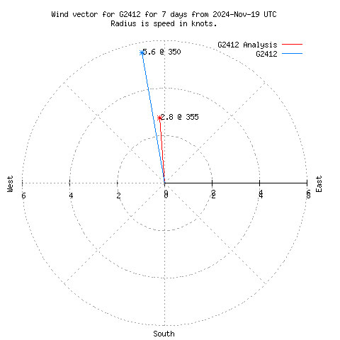 Wind vector chart for last 7 days