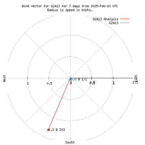 Wind vector chart for last 7 days