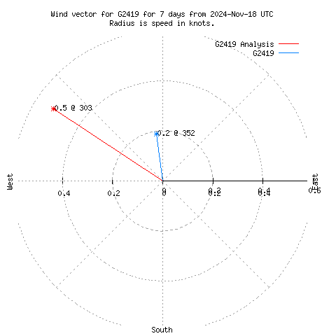 Wind vector chart for last 7 days