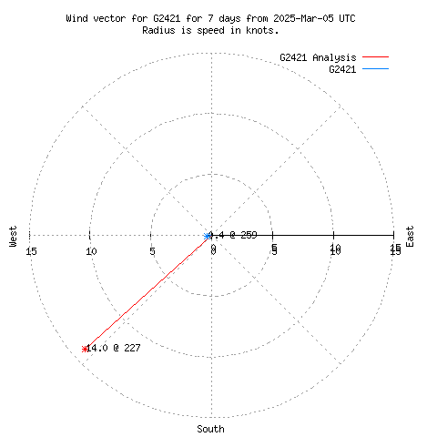 Wind vector chart for last 7 days