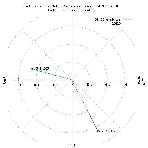 Wind vector chart for last 7 days