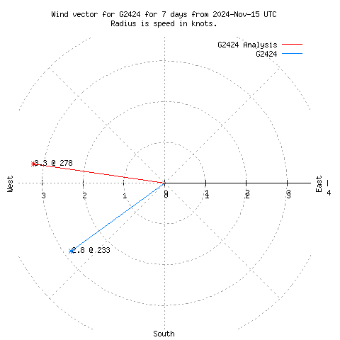 Wind vector chart for last 7 days