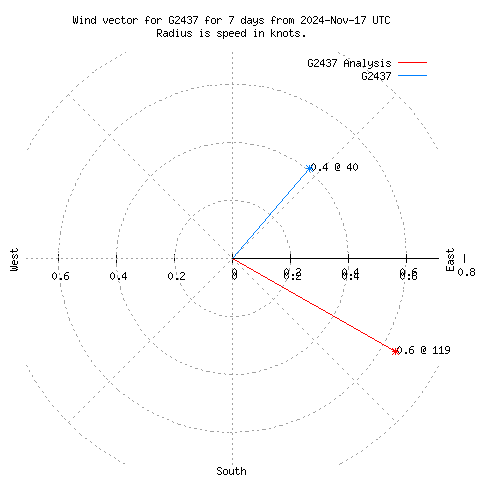 Wind vector chart for last 7 days