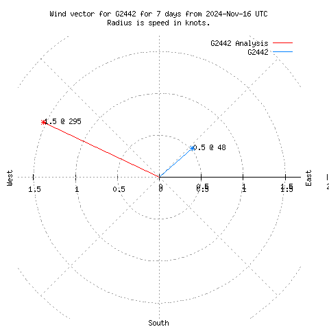 Wind vector chart for last 7 days