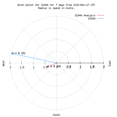 Wind vector chart for last 7 days