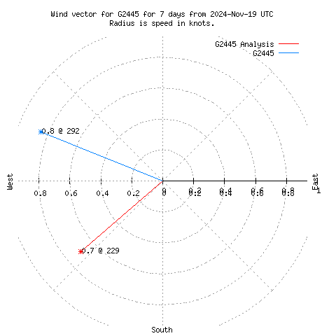 Wind vector chart for last 7 days