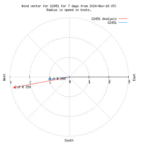 Wind vector chart for last 7 days