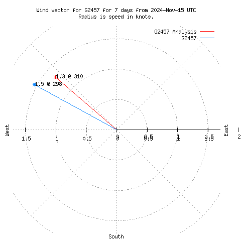 Wind vector chart for last 7 days