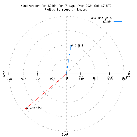 Wind vector chart for last 7 days