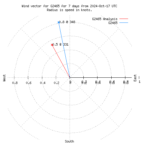 Wind vector chart for last 7 days