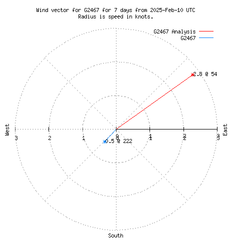 Wind vector chart for last 7 days