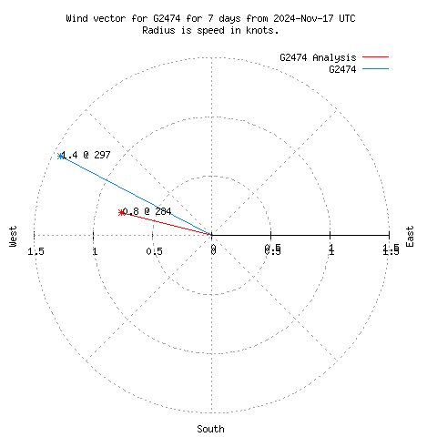 Wind vector chart for last 7 days