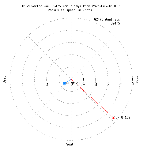 Wind vector chart for last 7 days