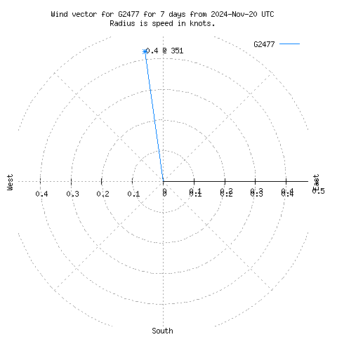 Wind vector chart for last 7 days