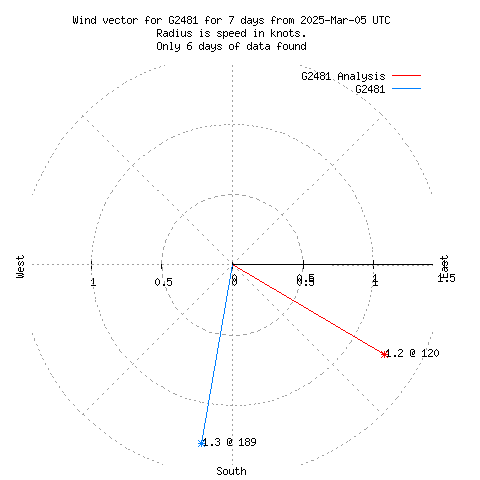 Wind vector chart for last 7 days