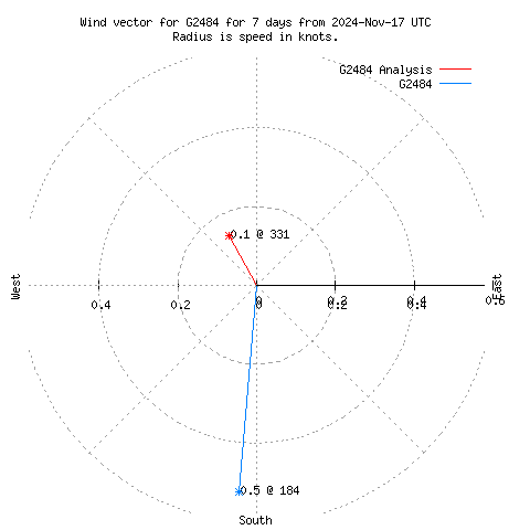 Wind vector chart for last 7 days