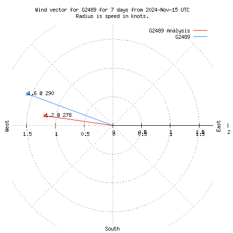 Wind vector chart for last 7 days