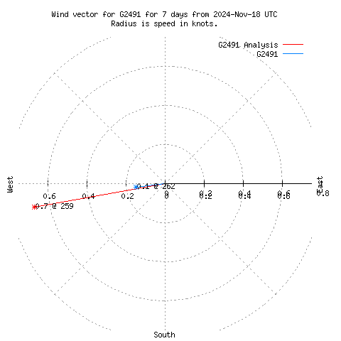 Wind vector chart for last 7 days