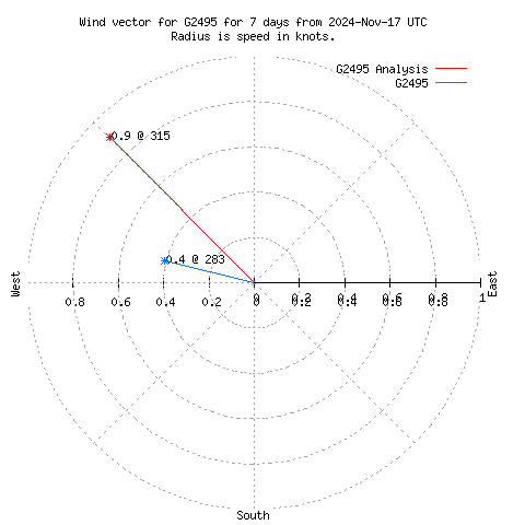 Wind vector chart for last 7 days