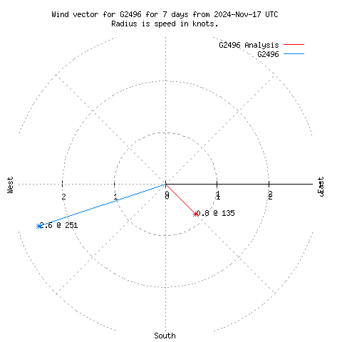 Wind vector chart for last 7 days