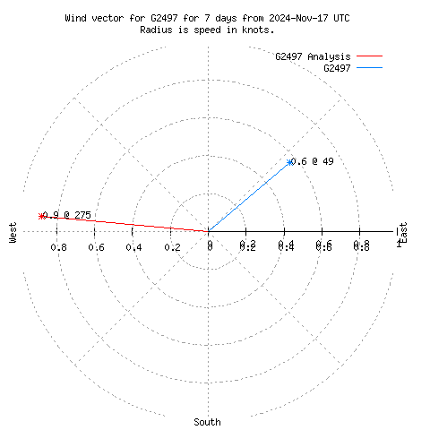 Wind vector chart for last 7 days