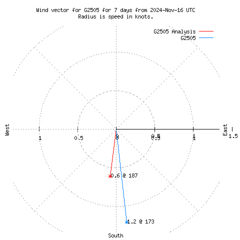 Wind vector chart for last 7 days