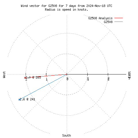 Wind vector chart for last 7 days