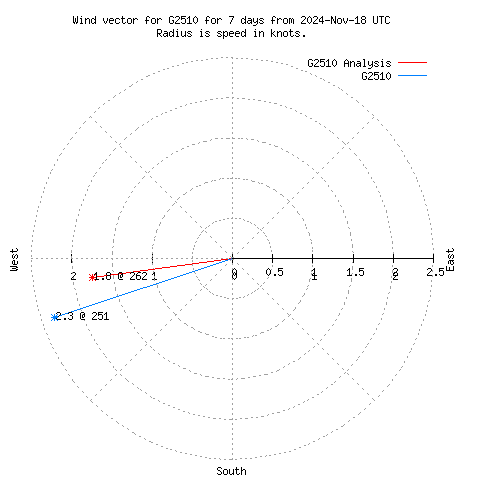 Wind vector chart for last 7 days