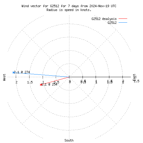 Wind vector chart for last 7 days