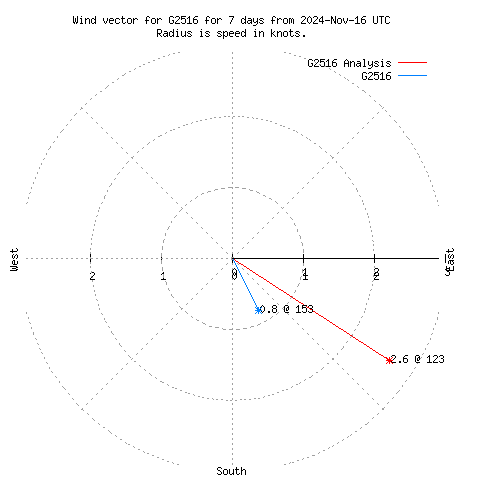 Wind vector chart for last 7 days