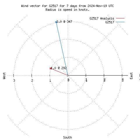 Wind vector chart for last 7 days