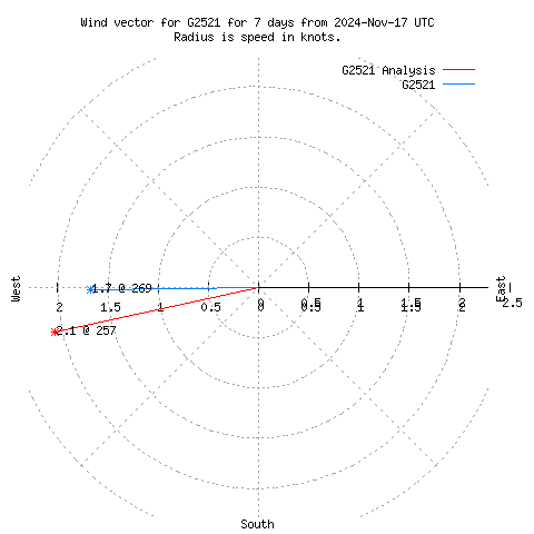 Wind vector chart for last 7 days