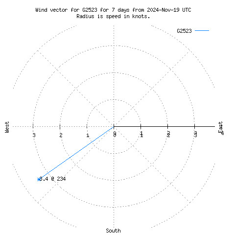 Wind vector chart for last 7 days