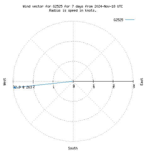 Wind vector chart for last 7 days