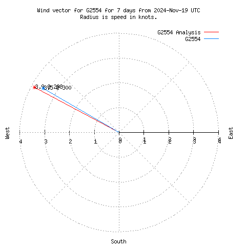 Wind vector chart for last 7 days