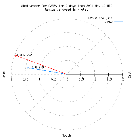 Wind vector chart for last 7 days