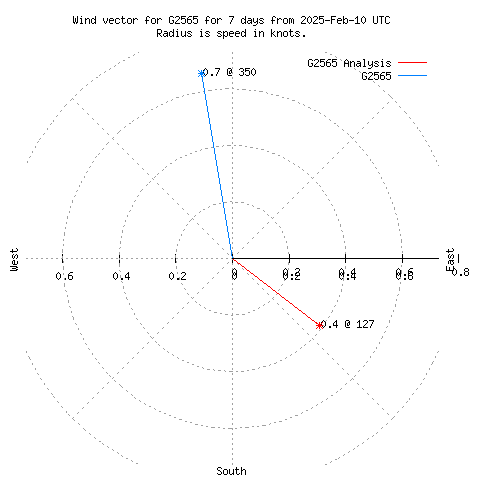 Wind vector chart for last 7 days