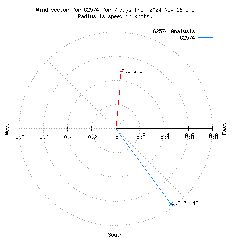 Wind vector chart for last 7 days