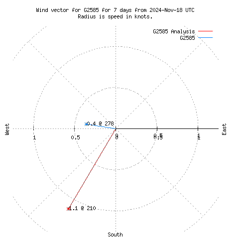 Wind vector chart for last 7 days