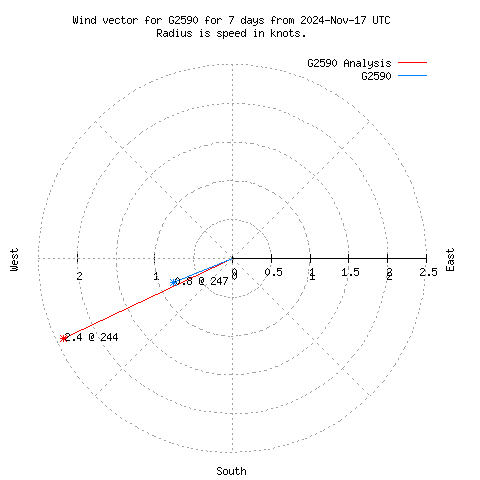 Wind vector chart for last 7 days