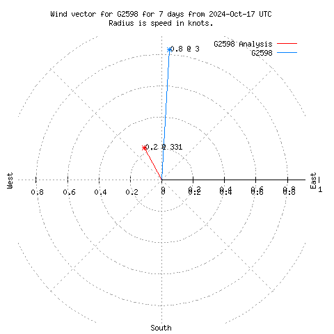 Wind vector chart for last 7 days