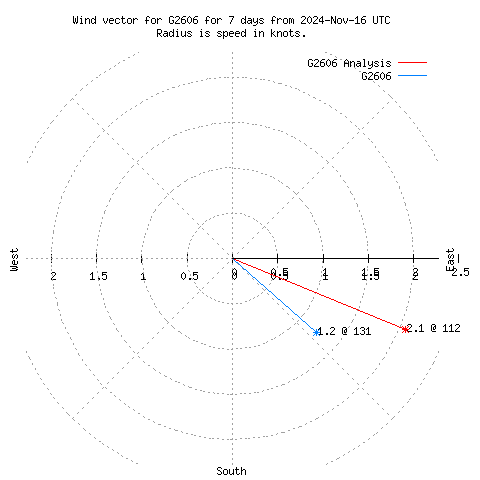 Wind vector chart for last 7 days