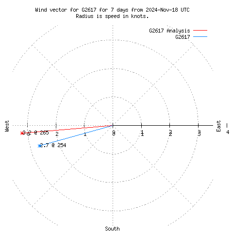 Wind vector chart for last 7 days