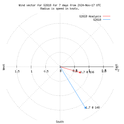 Wind vector chart for last 7 days