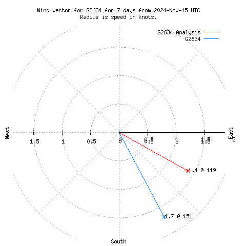 Wind vector chart for last 7 days