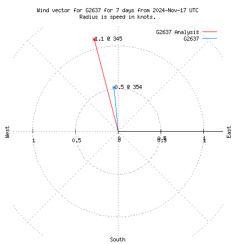 Wind vector chart for last 7 days