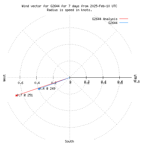 Wind vector chart for last 7 days