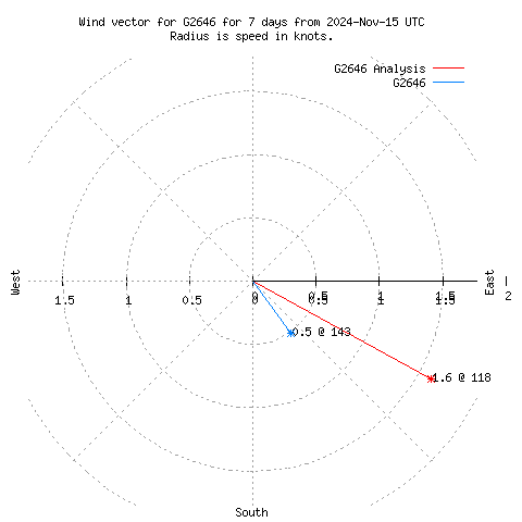 Wind vector chart for last 7 days