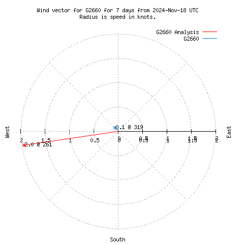 Wind vector chart for last 7 days