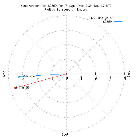 Wind vector chart for last 7 days